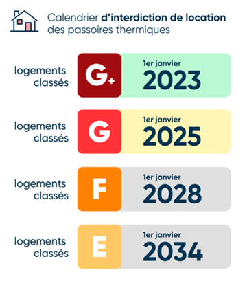 Calendrier d'interdiction de location des passoires thermiques selon le DPE